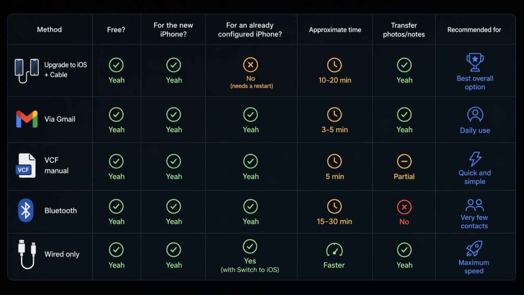 pasar contactos de android a iphone por bluetooth