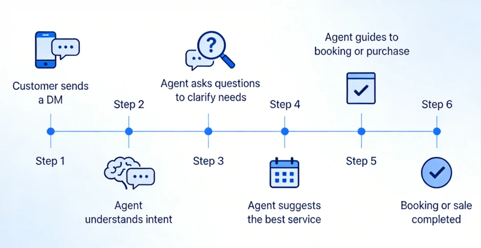Las mejores aplicaciones de Android para propietarios de pequeñas empresas que utilizan WhatsApp e Instagram 