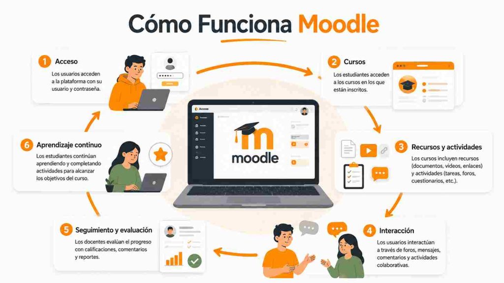 Cómo Funciona Moodle